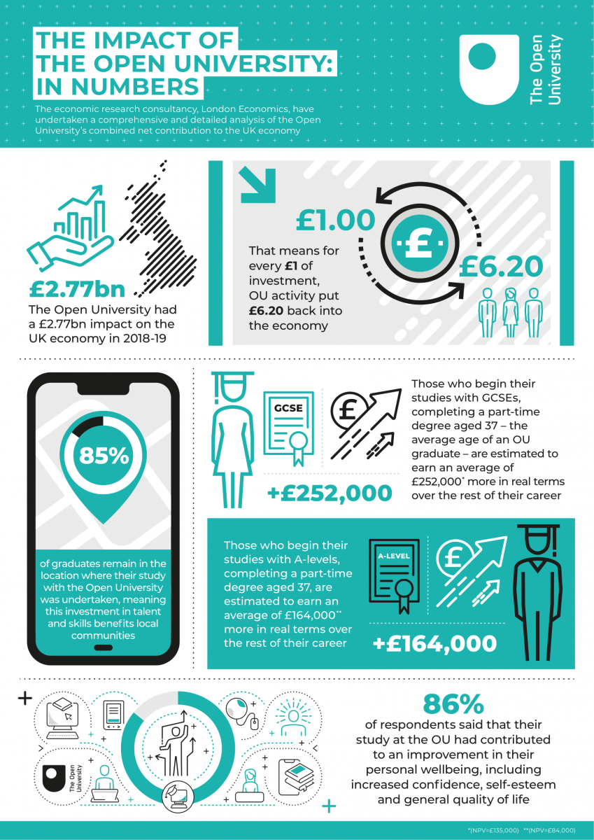 Infographic showcasing the positive influence of the Open University on the UK economy, and on the lives and wellbeing of students and graduates