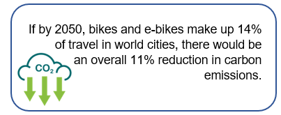 Use of bikes / e-bikes increases in cities the carbon emissions will reduce by 11%