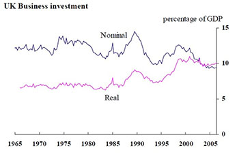UK business investment