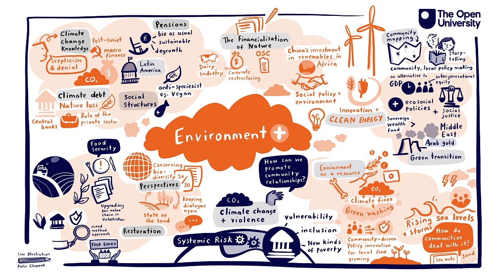 Environment+ world cloud including restoration, system risk, climate debt, green washing, clean energy, GDP, food security etc.