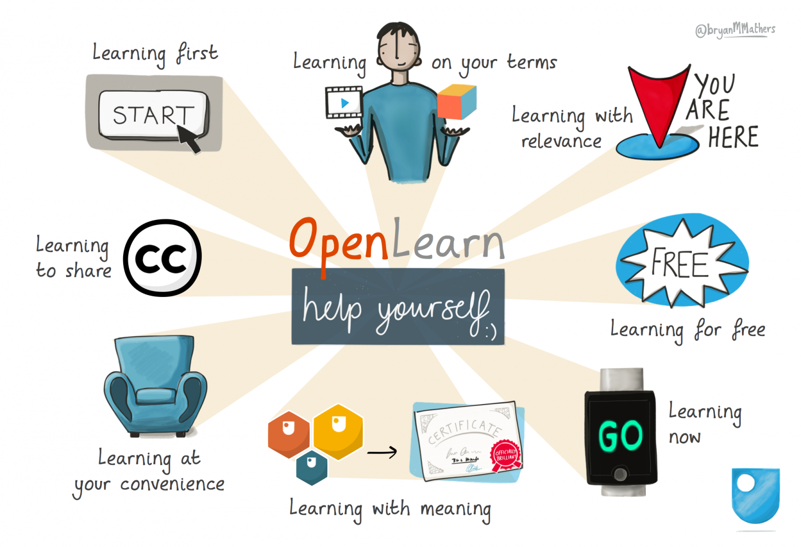 OpenLearn allows you to learn for free, at any time.