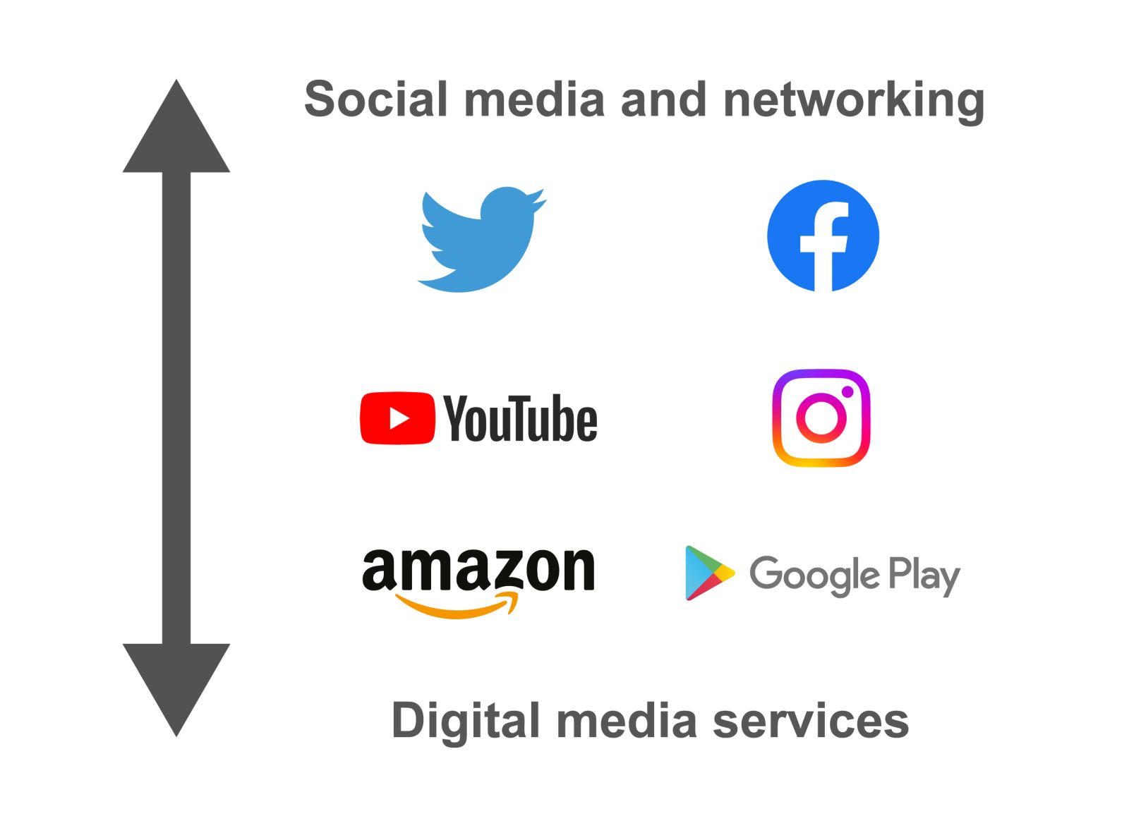 Third-party sites are shown on a continuum, from 'social media and networking' to 'digital media services'.  Twitter and Facebook closest to 'social media and networking'; YouTube and Instagram in the middle; Amazon and Google Play closest to 'digital media services'.