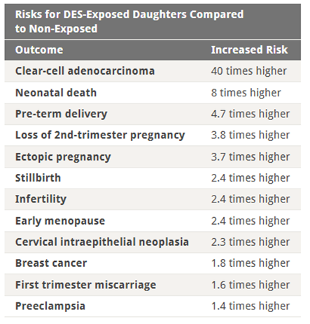 A table highlights various risks for DES exposed daughters, including neonatal death, pre-term delivery, early menopause, breast cancer and miscarriage.