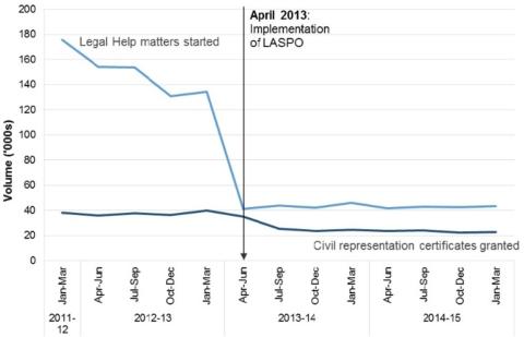 A graph showing the effect of cuts to legal aid.