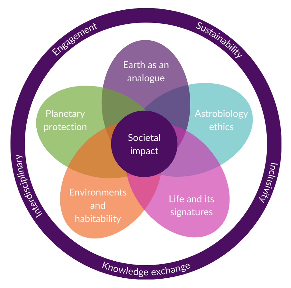 Key research themes Within AstrobiologyOU