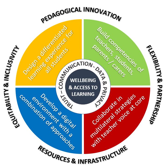 A conceptual framework. a centre circle shows wellbeing, trust, communication and data privacy, an outer circle is divided into four quadrants stating differentiated learning, building competencies, digital environment, multi-lateral strategies and surrounding the whole circle is pedagogical innovation, partnership, infrastructure and inclusivity