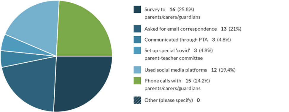 Figure 14 – Parent/carer/guardian engagement in developing online learning
