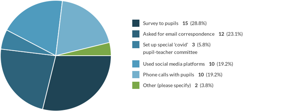 Figure 15 – Pupil engagement with developing online learning