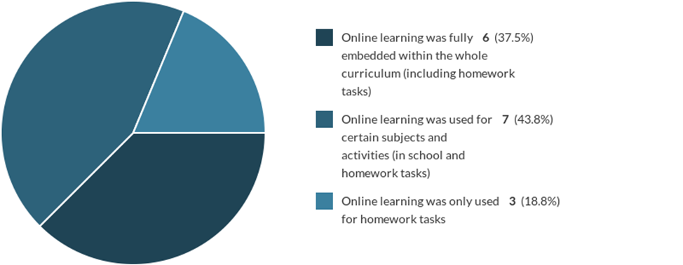 Figure 6 – In what way was on-line learning part of your curriculum?