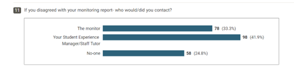 A screenshot from the survey with the question 'If you disagreed with your monitoring report who would/did you contact?'. Respondents chose their answers from 'The monitor' (33.3% of respondents) 'Your student experience manager/staff tutor' (41.9%) and 'no-one' (24.8%)