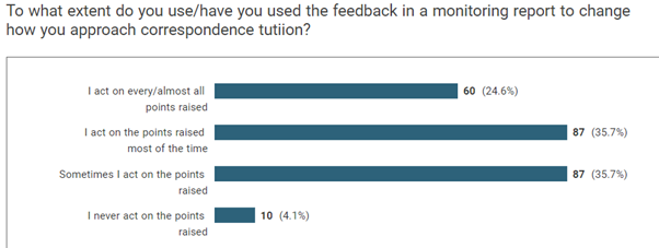 A screenshot from the survey with the question 'to what extent do you use/have you used the feedback in a monitoring report to change how you approach correspondence tuition?'. Respondents chose their answers from 'acting on every/almost all points raised' (24.6% of respondents). 'most of the time' (35.7%) 'sometimes' (35.7%) and 'never' (4.1%)