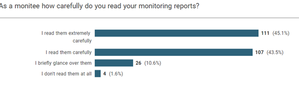 A screenshot from the survey with the question 'As a monitee how carefully do you read your monitoring reports'. Respondents chose their answers from 'I read them extremely carefully' (45.1% of respondents). 'carefully' (43.5%) 'briefly glance over them' (10.6%) and 'don't read them at all' (1.6%)