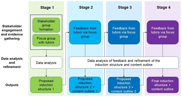 Flow chart depicts the four stages of the co-design process. Stage 1 includes starting with stakeholder group formation and focus group with tutors. All 4 stages include data analysis, feedback from tutors via focus group and different iterations of the proposed induction structure.