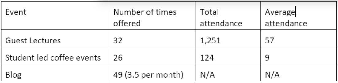 Table 1 showing Event, Number of times offered, Total attendance, Average attendance at Guest Lectures - 32 1,251 57; Student led coffee events - 26 124 9; Blog 49 (3.5 per month) N/A N/A