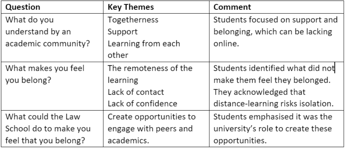 Question - What do you understand by an academic community? Key Themes - Togetherness, Support, Learning from each other. Comment - Students focused on support and belonging, which can be lacking online. Question - What makes you feel you belong? Key Themes - The remoteness of the learning, Lack of contact, Lack of confidence. Comment - Students identified what did not make them feel they belonged. They acknowledged that distance-learning risks isolation. Question - What could the Law School do to make you feel that you belong? Key Themes - Create opportunities to engage with peers and academics. Comment - Students emphasised it was the university’s role to create these opportunities.