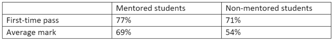 The positive impact on student retention and attainment of a peer-mentoring project with the first-time pass of 77% for mentored students and 71% for non-mentored and an average mark of 69% for mentored students and 54% for non mentored