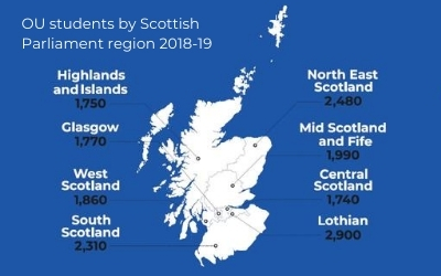 Map of OU students by Scottish Parliament region 2018-19 - Central Scotland, 1740; Glasgow, 1770; Highlands and Islands, 1750; Lothian, 2900; Mid Scotland and Fife, 1990; North East Scotland, 2480; South Scotland, 2310; West Scotland, 1860