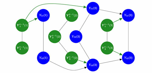 Linked blue and green circles form a bayesian dynamic graphical model