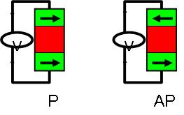 Diagrams showing the P and AP states of a junction