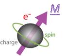 Diagram showing the spin and charge of the electron give rise to a magnetic moment