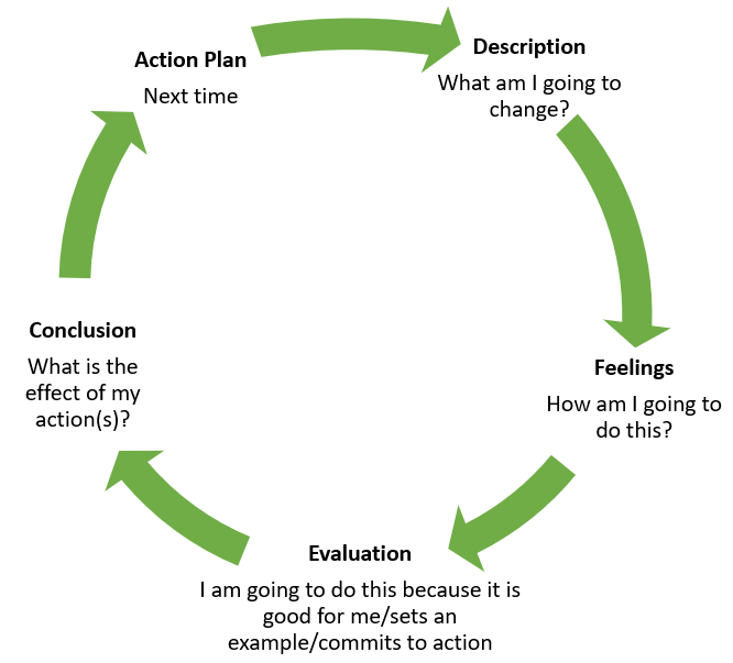 Chart showing steps that can be taken to reduce carbon footprint. Begins with question 'What am I going to change?', then 'How am I going to do this?, then 'I am going to do this because it is  good for me/sets an example/commits to action', then 'What is the effect of my action(s)? ', then 'what will I do next time?'.